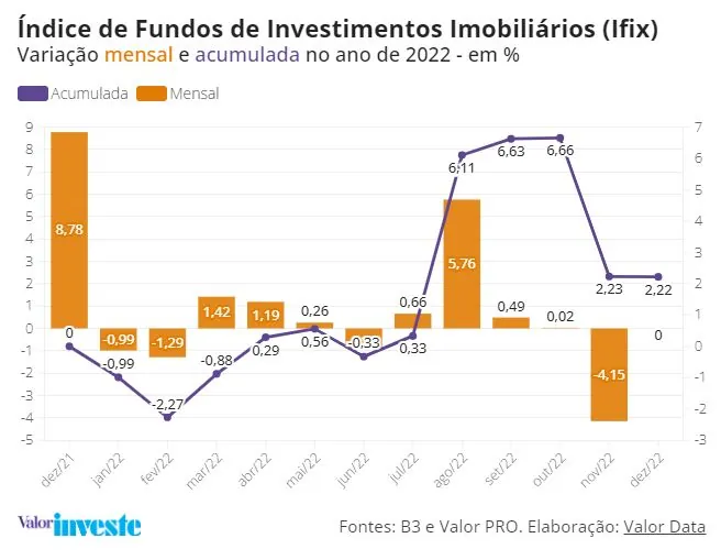 Com risco Brasil nos holofotes, fundos imobiliários ficam na corda bamba
